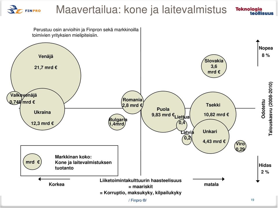 Liettua 0,4 Latvia 0,2 Tsekki 10,82 mrd Unkari 4,43 mrd Viro 0,29 Odotettu Talouskasvu (2008-2010) mrd Markkinan koko: Kone ja