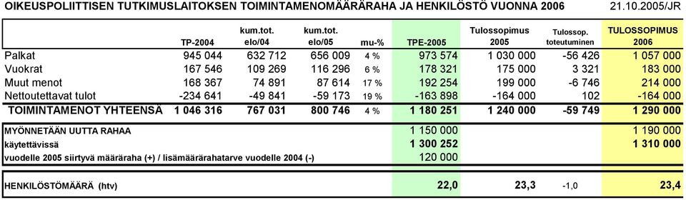 74 891 87 614 17 % 192 254 199 000-6 746 214 000 Nettoutettavat tulot -234 641-49 841-59 173 19 % -163 898-164 000 102-164 000 TOIMINTAMENOT YHTEENSÄ 1 046 316 767 031 800 746 4 % 1 180 251 1 240