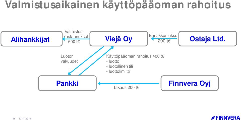 Ltd. Luoton vakuudet Pankki Käyttöpääoman rahoitus 400 t