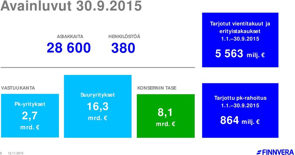 erityistakaukset 1.1. 30.9.2015 5 563 milj.