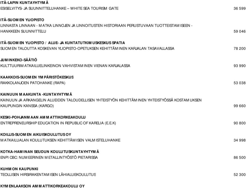 KULTTUURIMATKAILUELINKEINON VAHVISTAMINEN VIENAN KARJALASSA 93 990 KAAKKOIS-SUOMEN YMPÄRISTÖKESKUS RAKKOLANJOEN PATOHANKE (RAPA) 53 038 KAINUUN MAAKUNTA -KUNTAYHTYMÄ KAINUUN JA ARKANGELIN ALUEIDEN