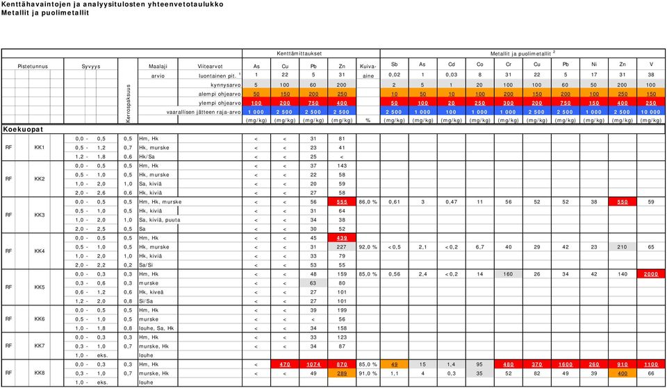 1 1 22 5 31 aine 0,02 1 0,03 8 31 22 5 17 31 38 kynnysarvo 5 100 60 200 2 5 1 20 100 100 60 50 200 100 alempi ohjearvo 50 150 200 250 10 50 10 100 200 150 200 100 250 150 ylempi ohjearvo 100 200 750