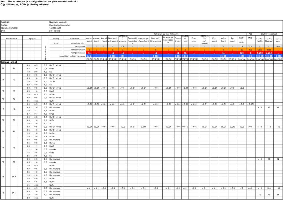 2013 Kairapisteet Pistetunnus P1 P2 P3 P4 P5 P6 P7 P8 P9 P10 P11 Syvyys Kerrospaksuus 0,0-0,5 0,5 Hk/Sr, kiveä 0,5-1,0 0,5 kiveä 1,0-2,0 1,0 Sa 0,0-0,5 0,5 Hk/Sr, kiveä 0,5-1,0 0,5 Hk/Sr, kiveä