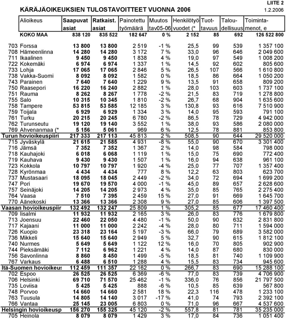 800 2 519-1 % 25,5 99 539 1 357 100 708 Hämeenlinna 14 280 14 280 3 172 7 % 33,0 96 646 2 049 600 711 Ikaalinen 9 450 9 450 1 838 4 % 19,0 97 549 1 008 200 722 Kokemäki 6 974 6 974 1 337 1 % 14,5 92