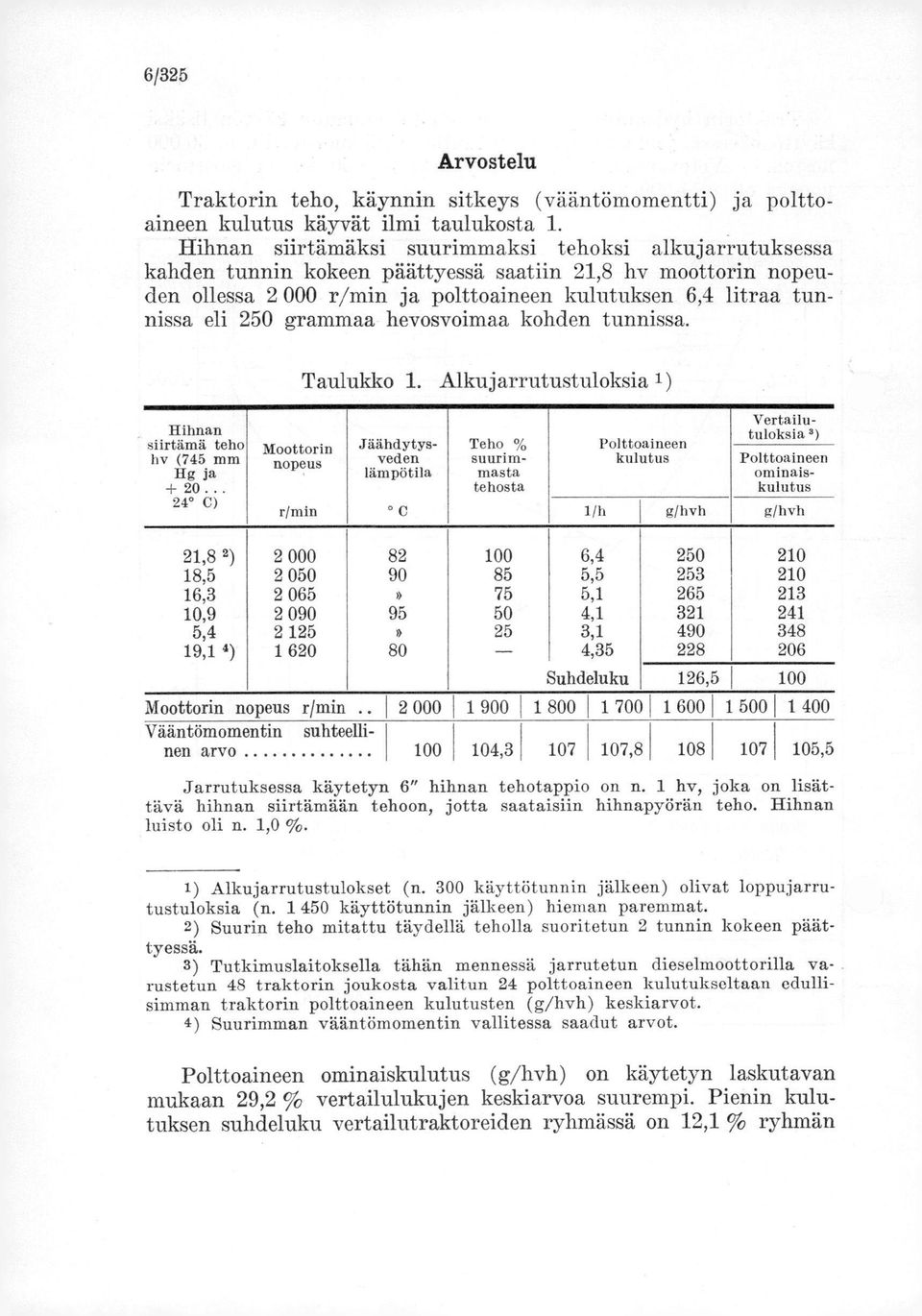 grammaa hevosvoimaa kohden tunnissa. Taulukko 1. Alkujarrutustuloksia 1) Hihnan siirtämä teho Moottorin hv (745 mmnopeus Hg ja -I- 20.