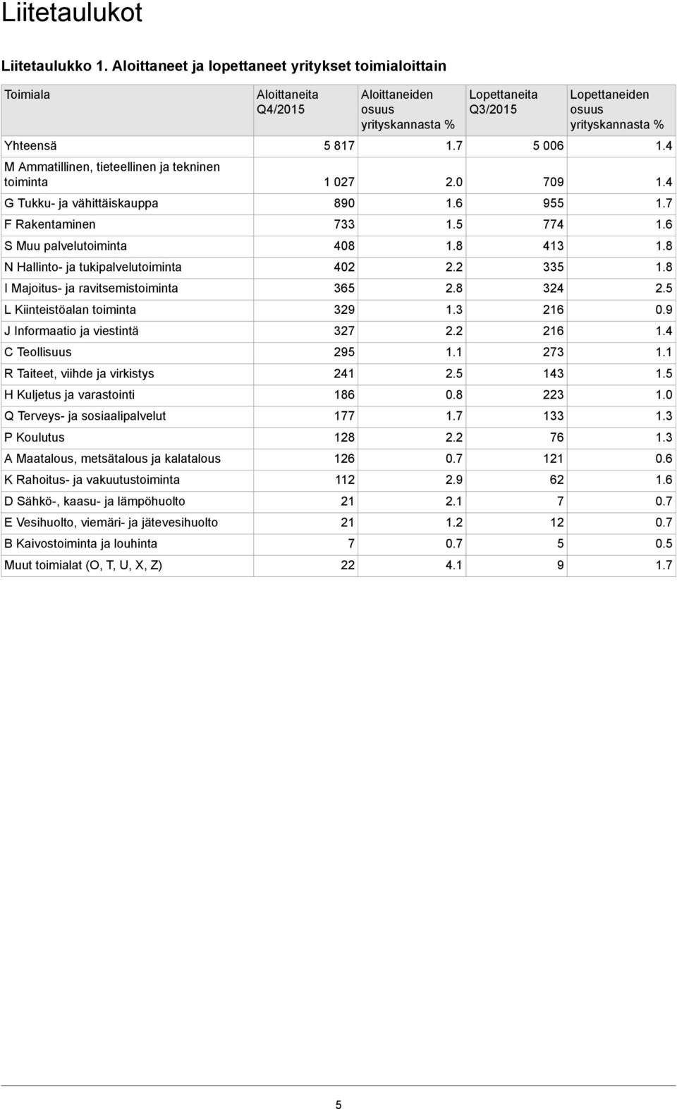 tukipalvelutoiminta I Majoitus- ja ravitsemistoiminta L Kiinteistöalan toiminta J Informaatio ja viestintä C Teollisuus R Taiteet, viihde ja virkistys H Kuljetus ja varastointi Q Terveys- ja