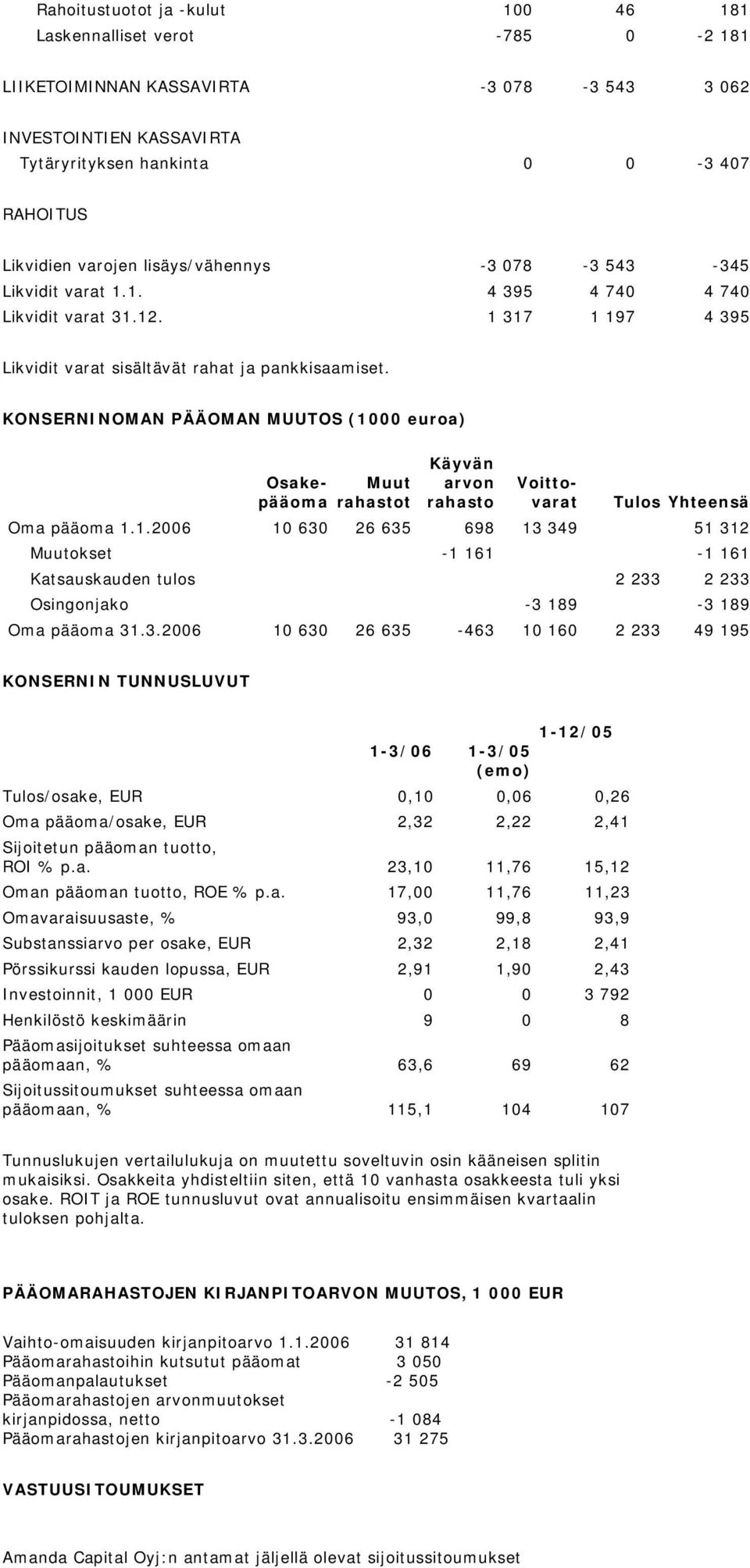 KONSERNINOMAN PÄÄOMAN MUUTOS (1000 euroa) Osake- Muut pääoma rahastot Käyvän arvon rahasto Voittovarat Tulos Yhteensä Oma pääoma 1.1.2006 10 630 26 635 698 13 349 51 312 Muutokset -1 161-1 161 Katsauskauden tulos 2 233 2 233 Osingonjako -3 189-3 189 Oma pääoma 31.