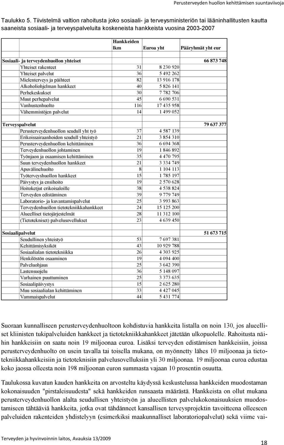 yht Pääryhmät yht eur Sosiaali- ja terveydenhuollon yhteiset 66 873 748 Yhteiset rakenteet 31 8 230 920 Yhteiset palvelut 36 5 492 262 Mielenterveys ja päihteet 82 13 916 178 Alkoholiohjelman