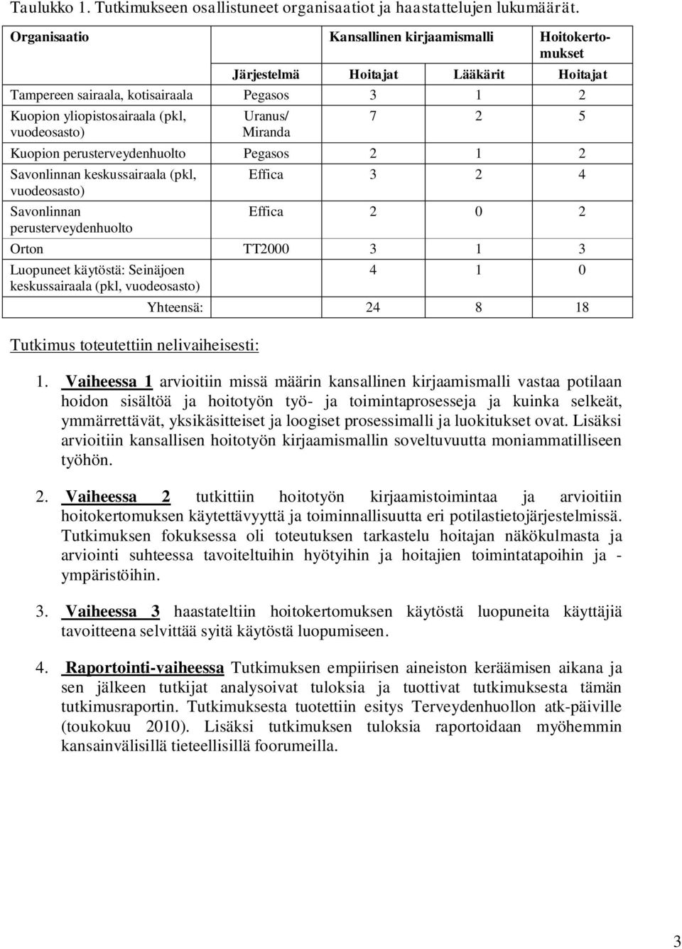 Miranda 7 2 5 Kuopion perusterveydenhuolto Pegasos 2 1 2 Savonlinnan keskussairaala (pkl, vuodeosasto) Savonlinnan perusterveydenhuolto Effica 3 2 4 Effica 2 0 2 Orton TT2000 3 1 3 Luopuneet