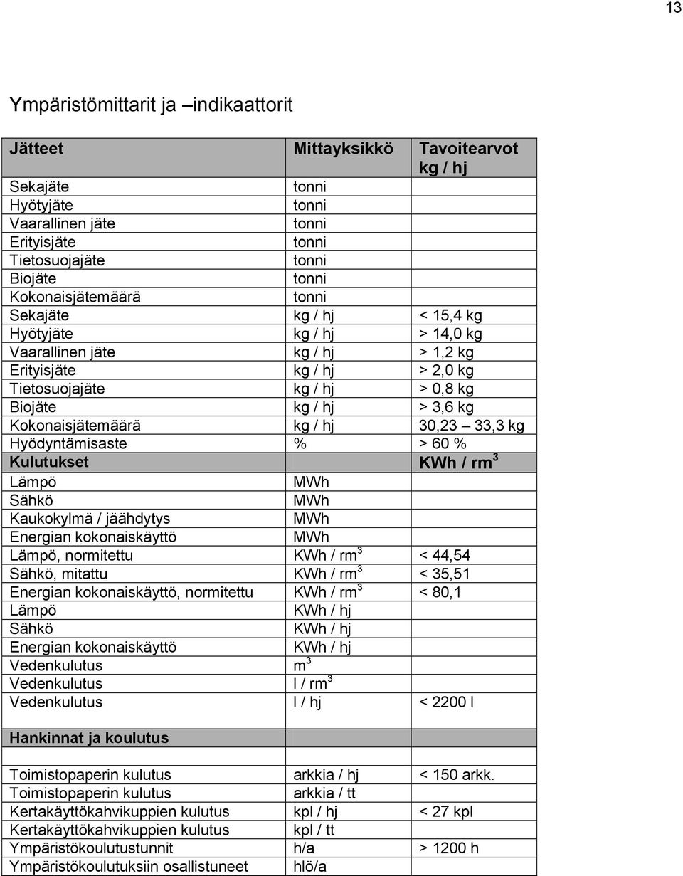 Kokonaisjätemäärä kg / hj 30,23 33,3 kg Hyödyntämisaste % > 60 % Kulutukset KWh / rm 3 Lämpö MWh Sähkö MWh Kaukokylmä / jäähdytys MWh Energian kokonaiskäyttö MWh Lämpö, normitettu KWh / rm 3 < 44,54