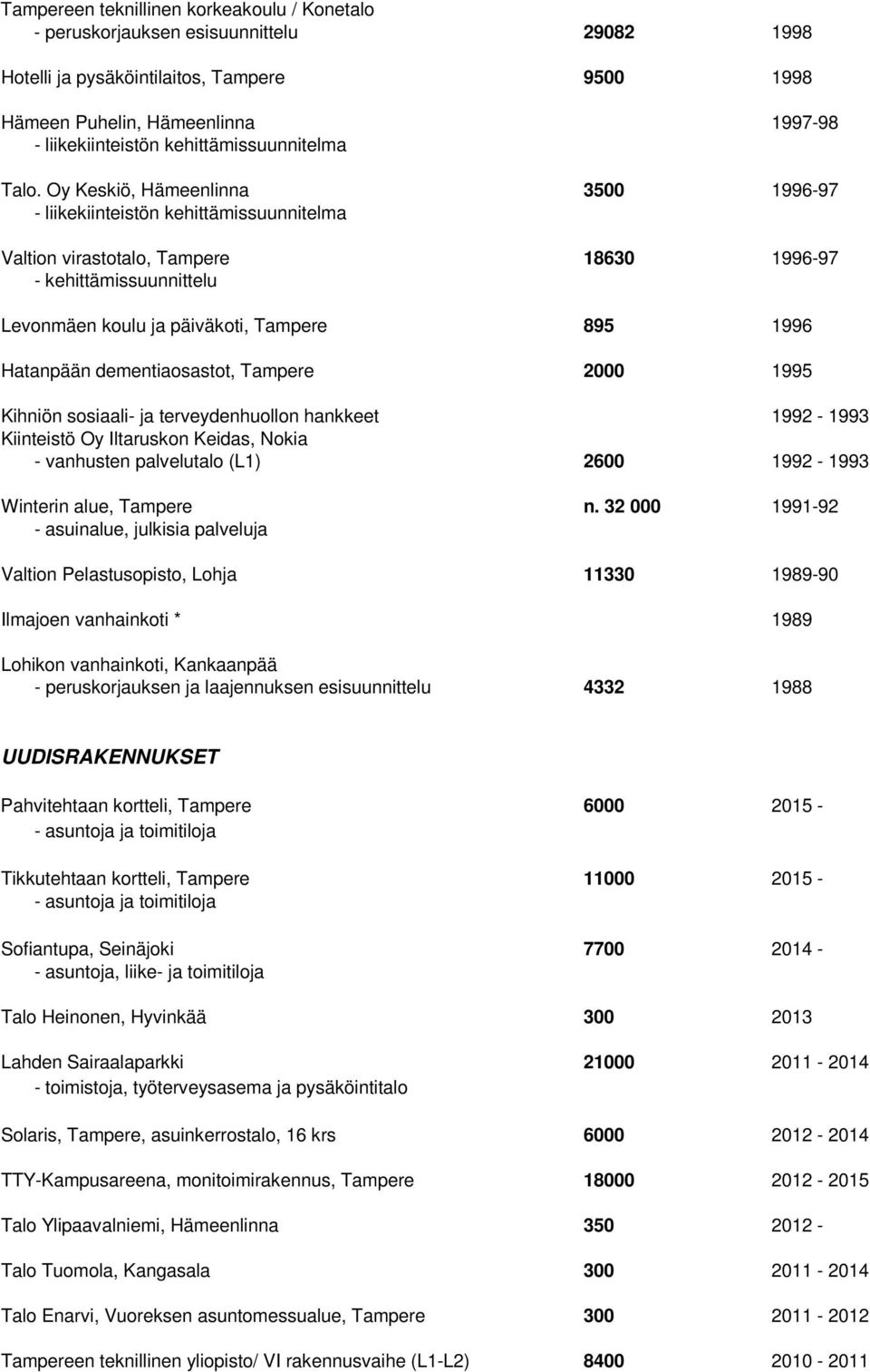 Oy Keskiö, Hämeenlinna 3500 1996-97 - liikekiinteistön kehittämissuunnitelma Valtion virastotalo, Tampere 18630 1996-97 - kehittämissuunnittelu Levonmäen koulu ja päiväkoti, Tampere 895 1996