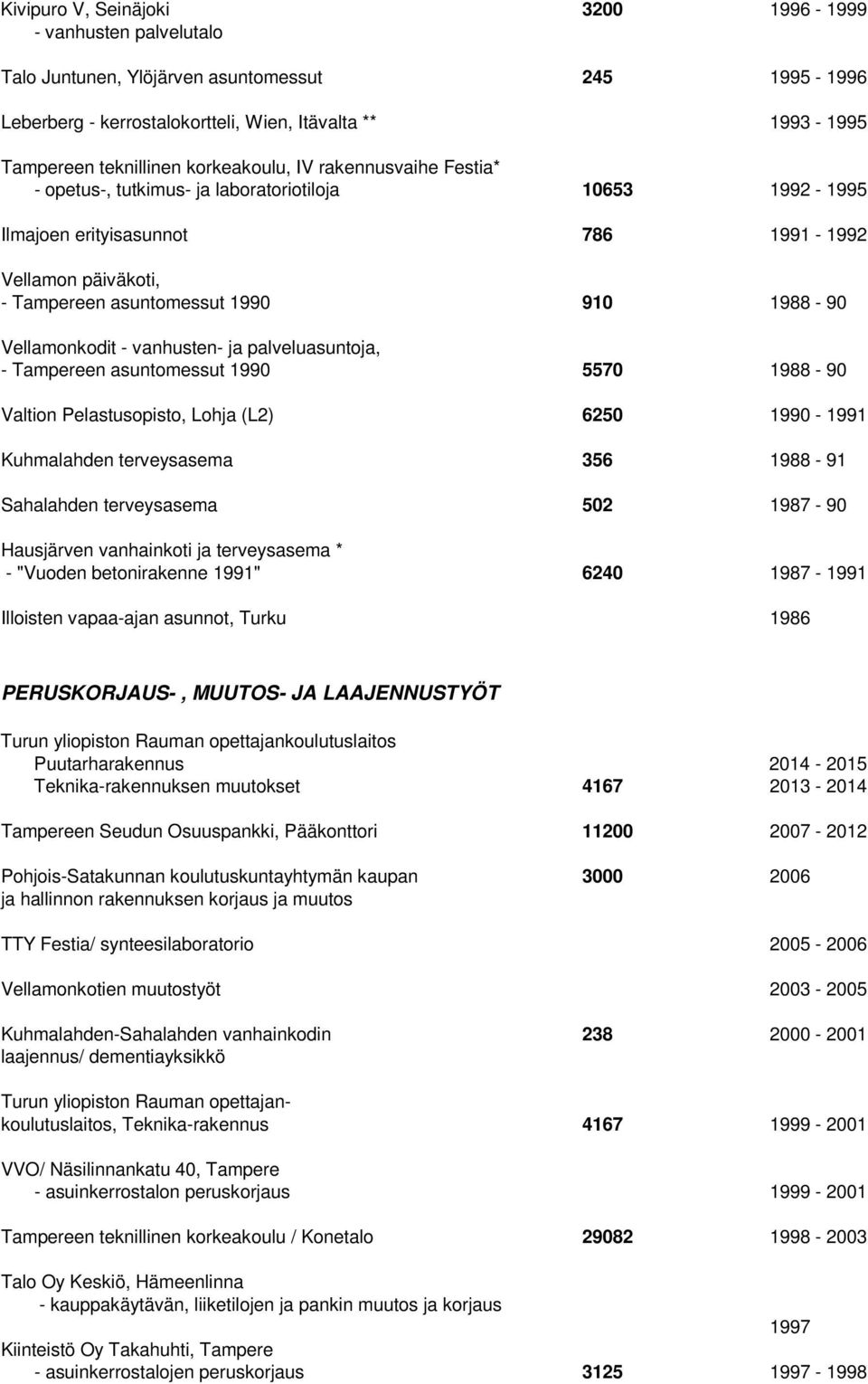 Vellamonkodit - vanhusten- ja palveluasuntoja, - Tampereen asuntomessut 1990 5570 1988-90 Valtion Pelastusopisto, Lohja (L2) 6250 1990-1991 Kuhmalahden terveysasema 356 1988-91 Sahalahden