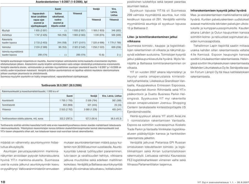 Valtiovarainministeriön ennusteen Asuntorakentaminen 1-9/2007 (1-9/), kpl Vapaarahoitteiset (sisältäen vapaa-ajan asunnot ja sijoittajakaupat) Suomi Venäjä Viro, Latvia, Valtion Yhteensä Liettua