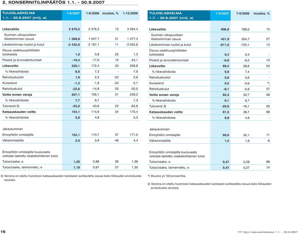 e) 7-9/2007 7-9/ muutos, % Liikevaihto 2 679,5 2 376,3 13 3 284,4 Suomen ulkopuolisen liiketoiminnan osuus 1 268,8 1 047,7 21 1 477,4 Liiketoiminnan tuotot ja kulut -2 432,0-2 187,1 11-3 002,8 Osuus