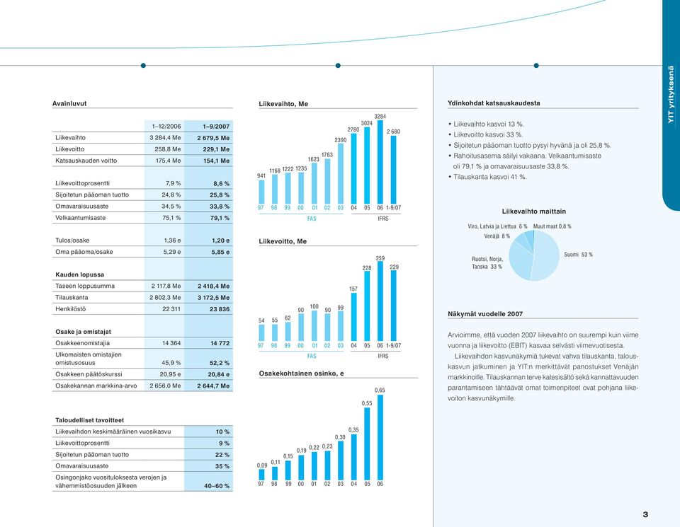 Velkaantumisaste oli 79,1 % ja omavaraisuusaste 33,8 %. Tilauskanta kasvoi 41 %.