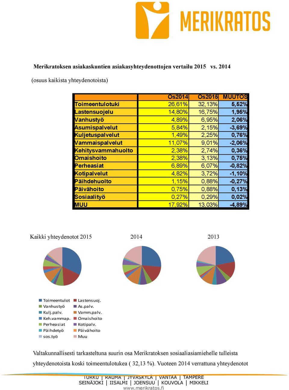 Kuljetuspalvelut 1,49% 2,25% 0,76% Vammaispalvelut 11,07% 9,01% -2,06% Kehitysvammahuolto 2,38% 2,74% 0,36% Omaishoito 2,38% 3,13% 0,75% Perheasiat 6,89% 6,07% -0,82% Kotipalvelut 4,82% 3,72% -1,10%