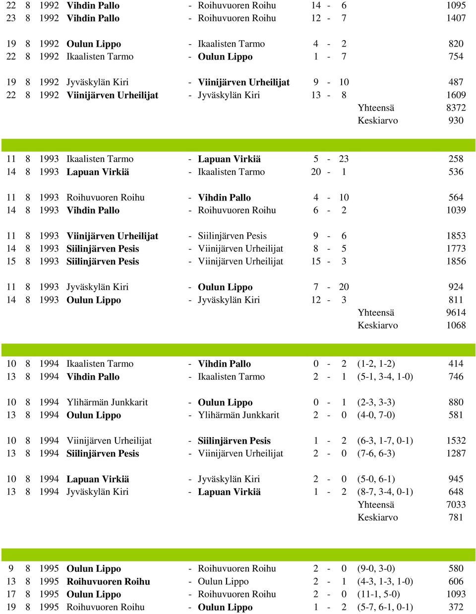 5-23 258 14 8 1993 Lapuan Virkiä - Ikaalisten Tarmo 20-1 536 11 8 1993 Roihuvuoren Roihu - Vihdin Pallo 4-10 564 14 8 1993 Vihdin Pallo - Roihuvuoren Roihu 6-2 1039 11 8 1993 Viinijärven Urheilijat -