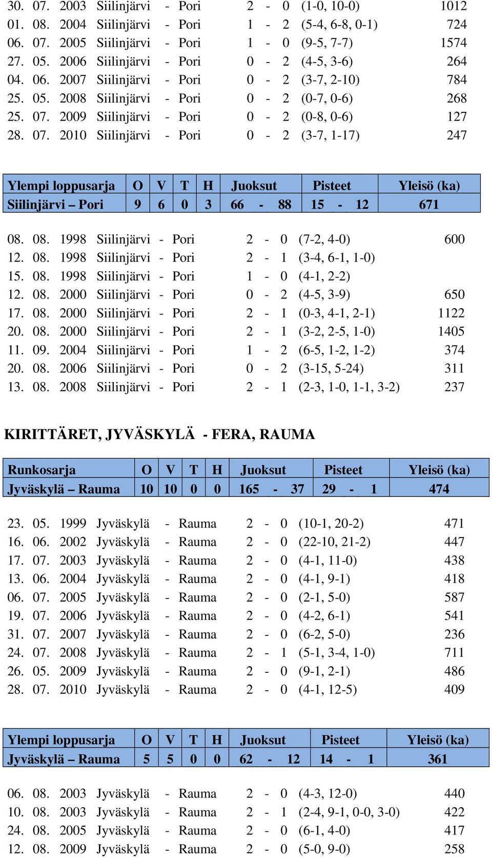 07. 2010 Siilinjärvi - Pori 0-2 (3-7, 1-17) 247 Ylempi loppusarja O V T H Juoksut Pisteet Yleisö (ka) Siilinjärvi Pori 9 6 0 3 66-88 15-12 671 08. 08. 1998 Siilinjärvi - Pori 2-0 (7-2, 4-0) 600 12.