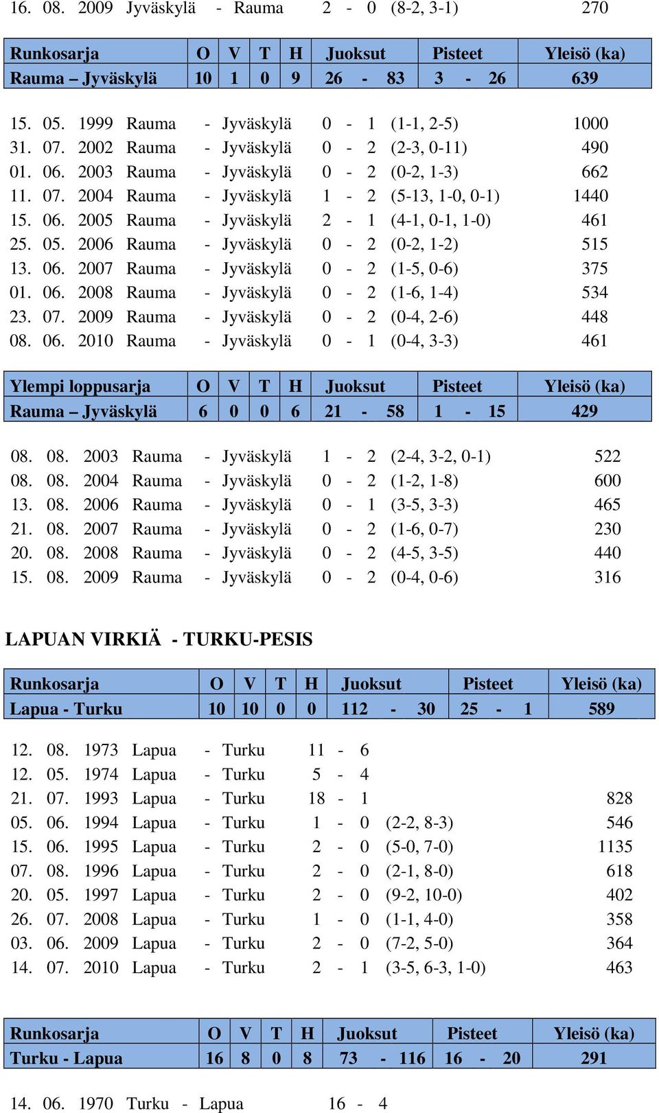 2006 Rauma - Jyväskylä 0-2 (0-2, 1-2) 515 13. 06. 2007 Rauma - Jyväskylä 0-2 (1-5, 0-6) 375 01. 06. 2008 Rauma - Jyväskylä 0-2 (1-6, 1-4) 534 23. 07. 2009 Rauma - Jyväskylä 0-2 (0-4, 2-6) 448 08. 06. 2010 Rauma - Jyväskylä 0-1 (0-4, 3-3) 461 Ylempi loppusarja O V T H Juoksut Pisteet Yleisö (ka) Rauma Jyväskylä 6 0 0 6 21-58 1-15 429 08.