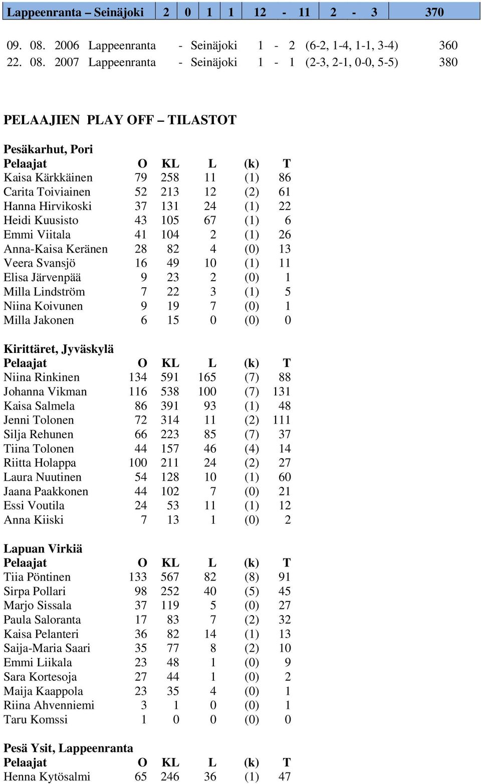 2007 Lappeenranta - Seinäjoki 1-1 (2-3, 2-1, 0-0, 5-5) 380 PELAAJIEN PLAY OFF TILASTOT Pesäkarhut, Pori Pelaajat O KL L (k) T Kaisa Kärkkäinen 79 258 11 (1) 86 Carita Toiviainen 52 213 12 (2) 61