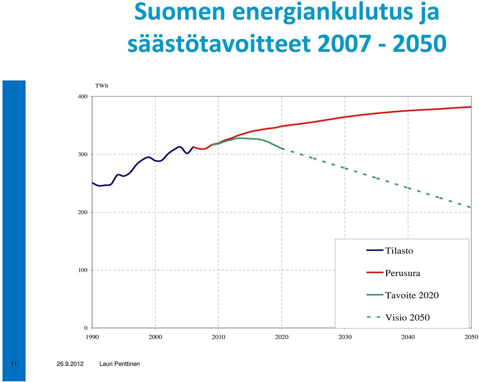 200 Tilasto 100 Perusura Tavoite 2020