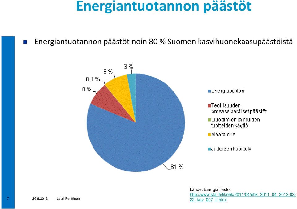 kasvihuonekaasupäästöistä 7 Lähde: