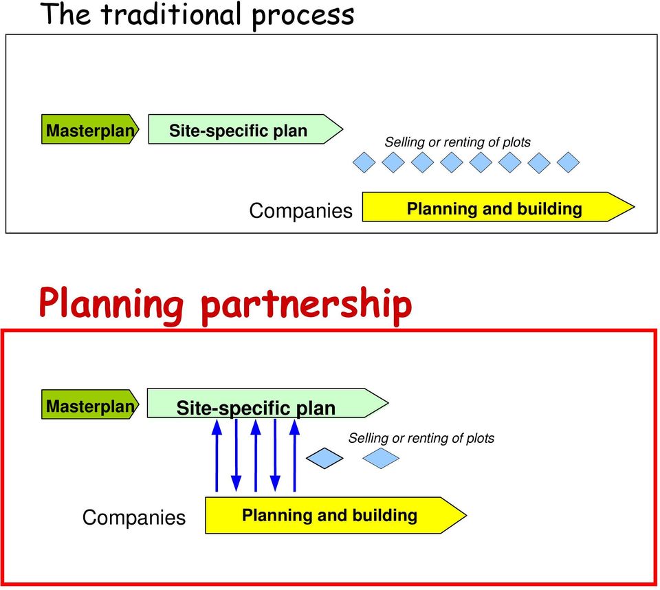 building Planning partnership Masterplan Site-specific