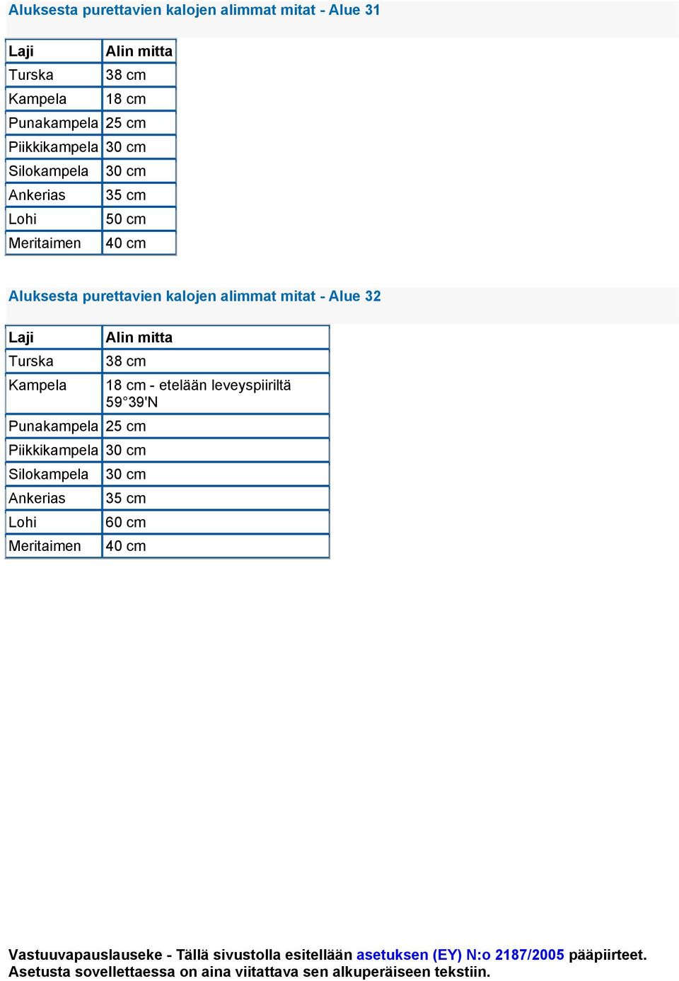 Aluksesta purettavien kalojen alimmat mitat - Alue 32 Laji Turska Alin mitta 38 cm Kampela 18 cm -