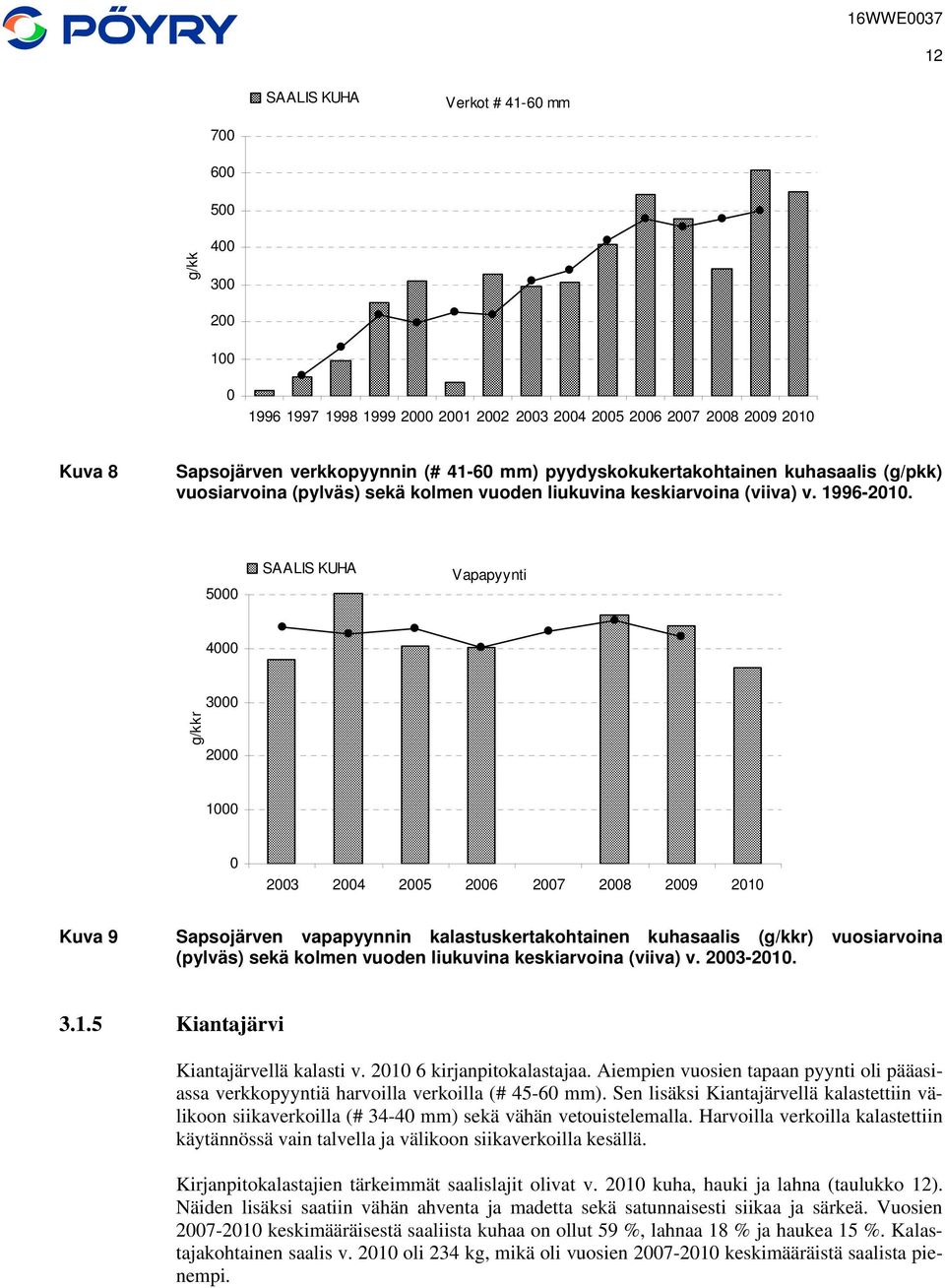 5 SAALIS KUHA Vapapyynti 4 g/kkr 3 2 1 23 24 25 26 27 28 29 21 Kuva 9 Sapsojärven vapapyynnin kalastuskertakohtainen kuhasaalis (g/kkr) vuosiarvoina (pylväs) sekä kolmen vuoden liukuvina keskiarvoina