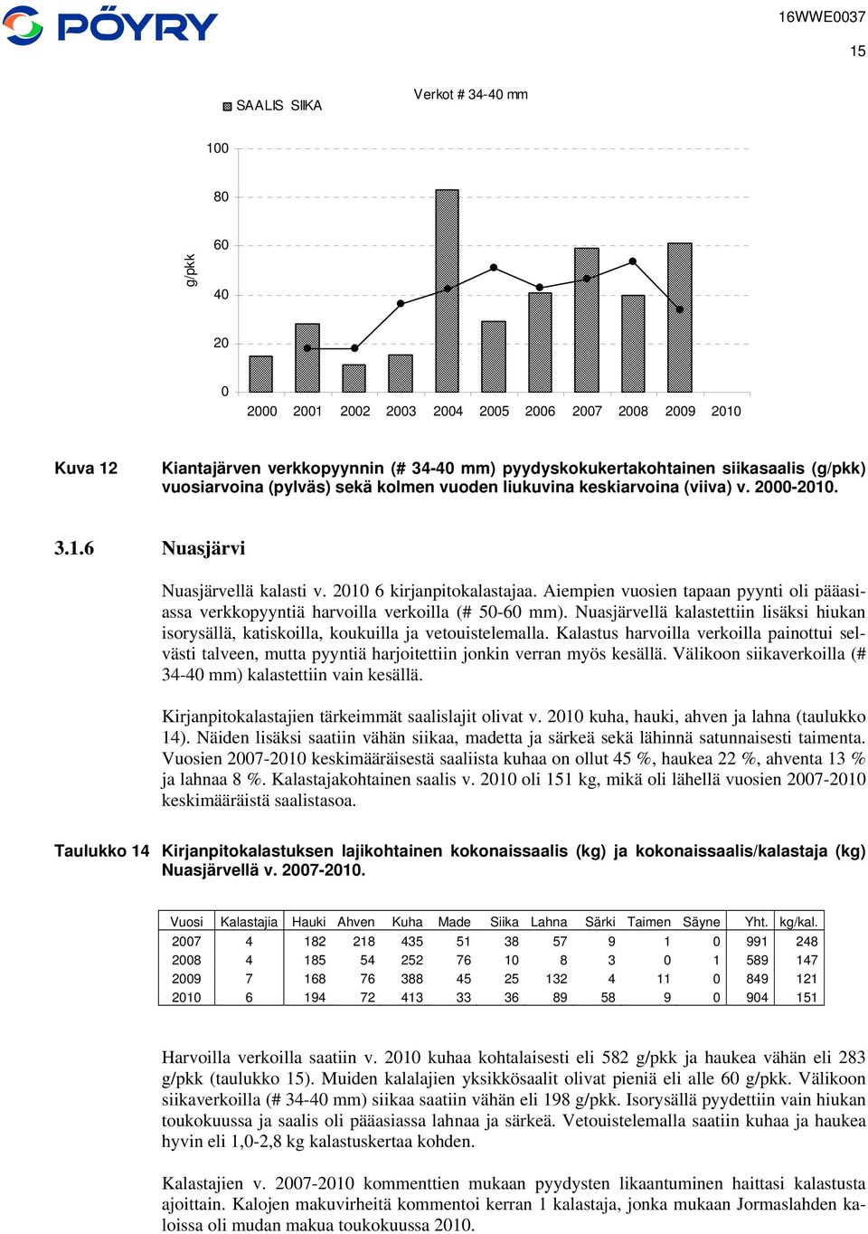 Aiempien vuosien tapaan pyynti oli pääasiassa verkkopyyntiä harvoilla verkoilla (# 5-6 mm). Nuasjärvellä kalastettiin lisäksi hiukan isorysällä, katiskoilla, koukuilla ja vetouistelemalla.