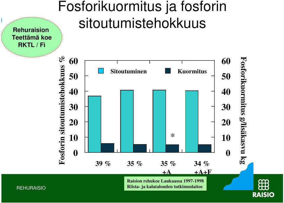 Sitoutuminen Kuormitus 39 % 35 % 35 % 34 % +A +A+F * 60 50 40 30 20 10 0