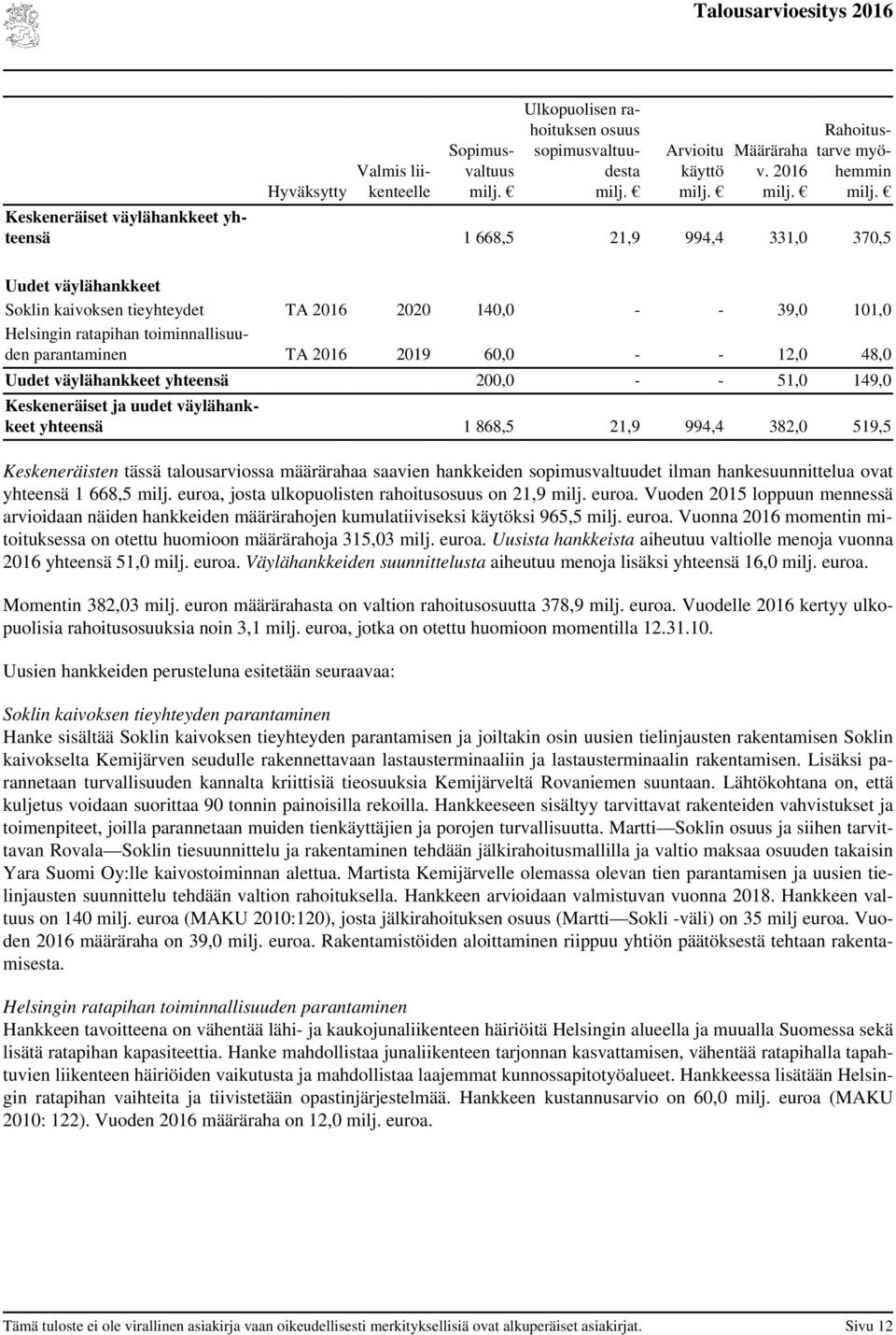 toiminnallisuuden parantaminen TA 2016 2019 60,0 - - 12,0 48,0 Uudet väylähankkeet yhteensä 200,0 - - 51,0 149,0 Keskeneräiset ja uudet väylähankkeet yhteensä 1 868,5 21,9 994,4 382,0 519,5