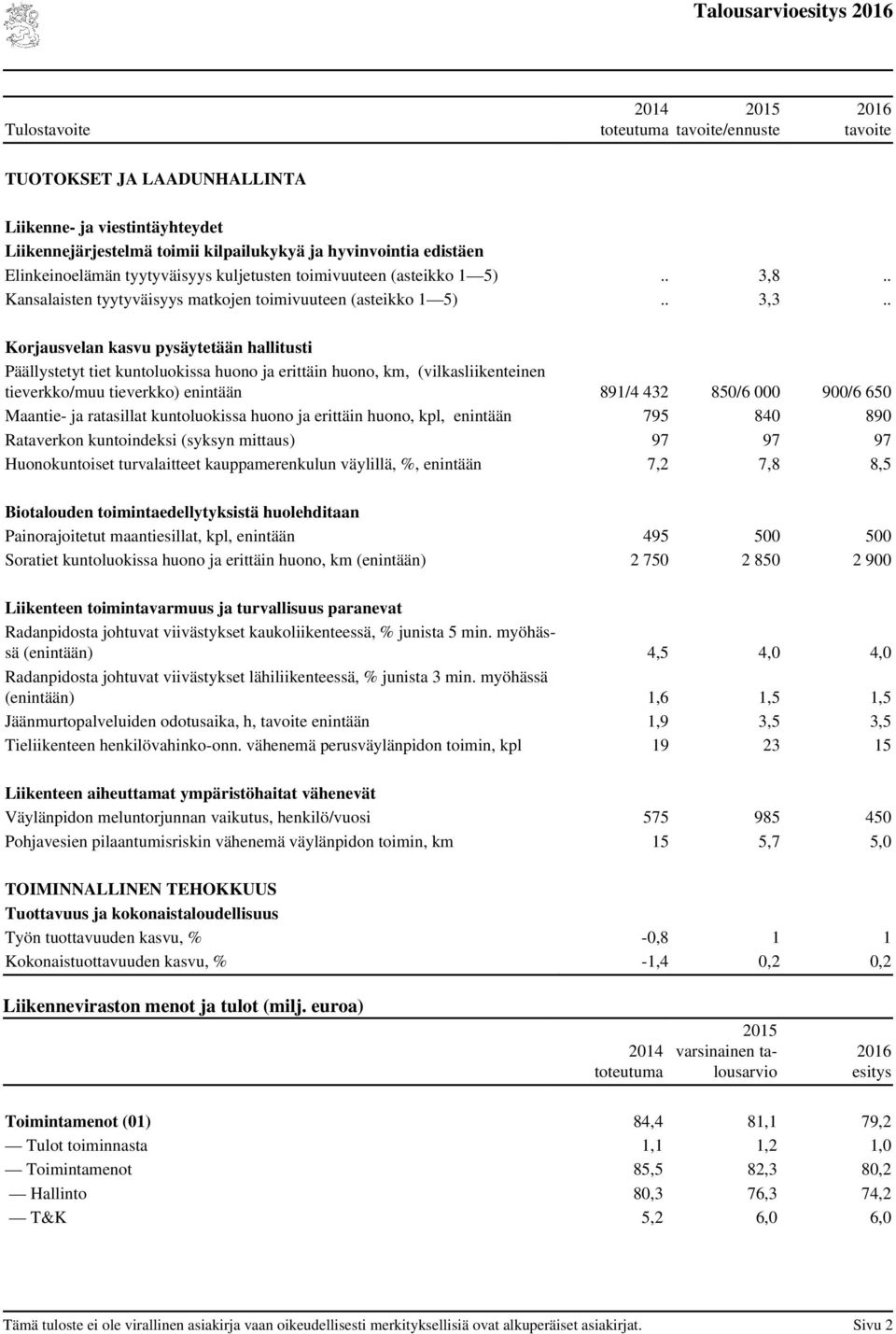 . Korjausvelan kasvu pysäytetään hallitusti Päällystetyt tiet kuntoluokissa huono ja erittäin huono, km, (vilkasliikenteinen tieverkko/muu tieverkko) enintään 891/4 432 850/6 000 900/6 650 Maantie-