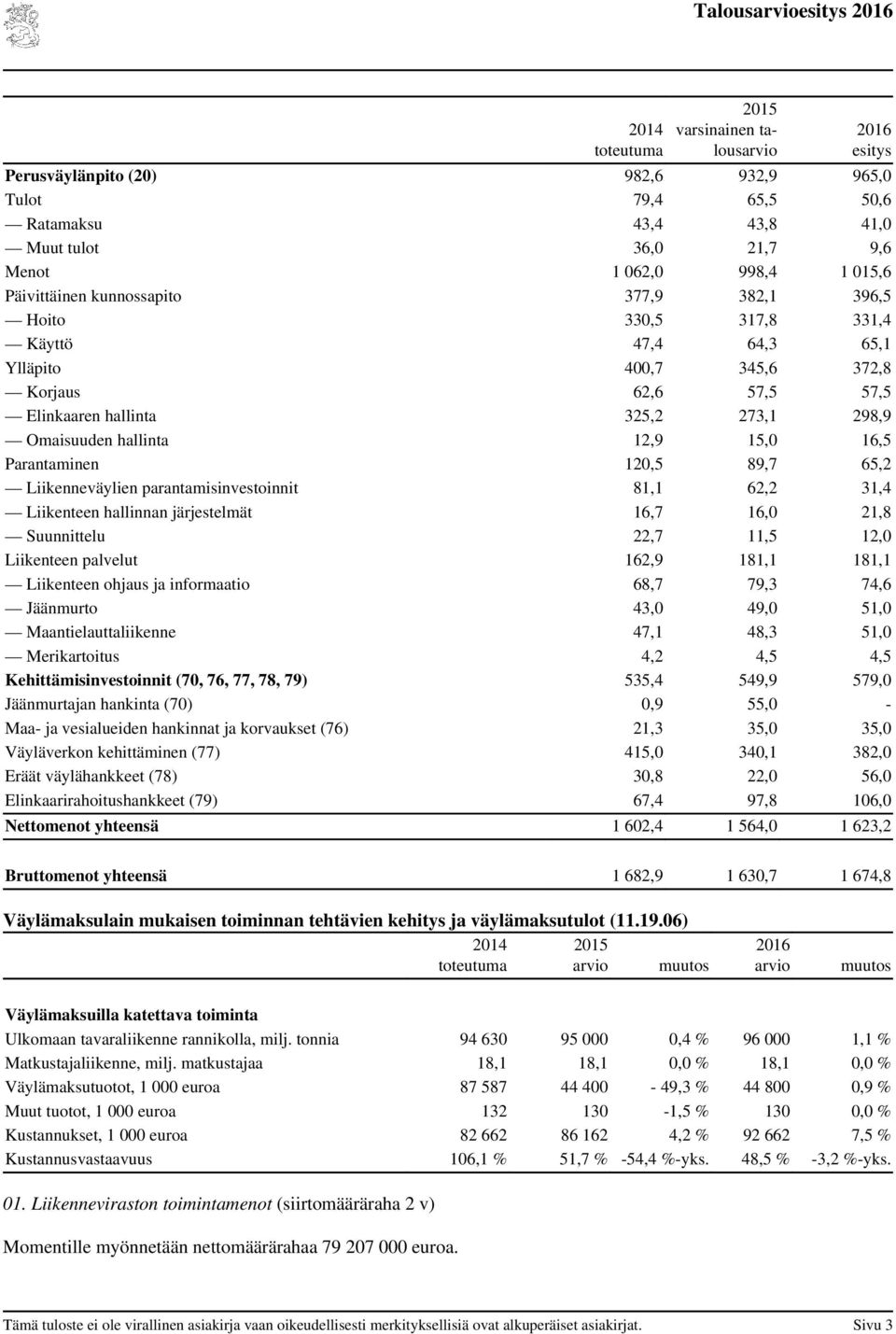 12,9 15,0 16,5 Parantaminen 120,5 89,7 65,2 Liikenneväylien parantamisinvestoinnit 81,1 62,2 31,4 Liikenteen hallinnan järjestelmät 16,7 16,0 21,8 Suunnittelu 22,7 11,5 12,0 Liikenteen palvelut 162,9