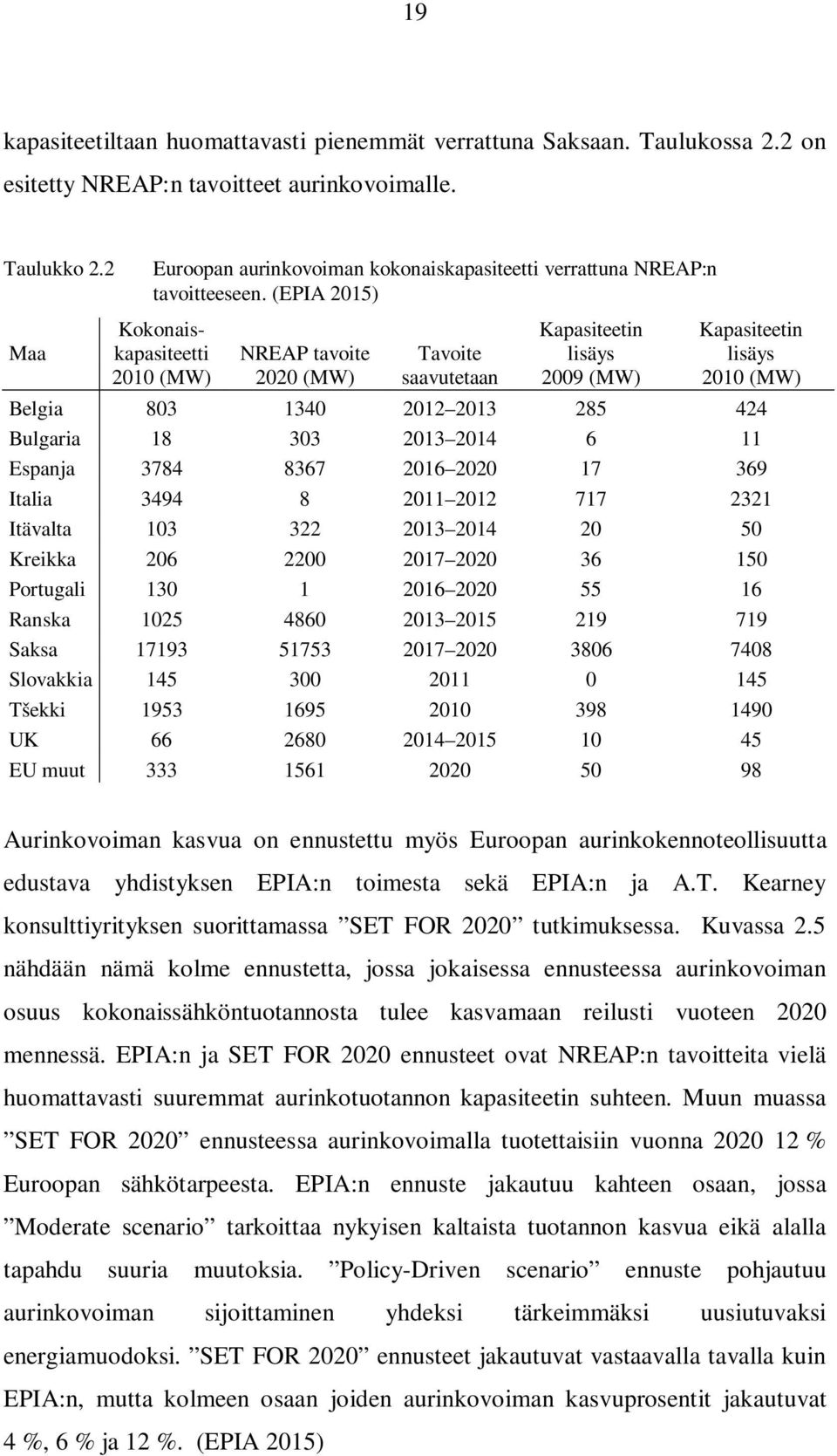 (EPIA 2015) Kokonaiskapasiteetti Kapasiteetin Kapasiteetin NREAP tavoite Tavoite lisäys lisäys 2010 (MW) 2020 (MW) saavutetaan 2009 (MW) 2010 (MW) Belgia 803 1340 2012 2013 285 424 Bulgaria 18 303
