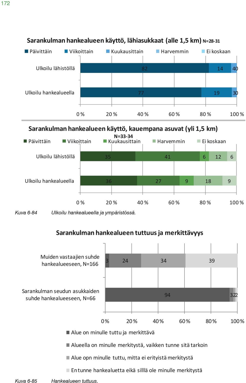 % Sarankulman hankealueen käyttö, kauempana asuvat (yli 1,5 km) N= 4 Päivittäin Viikoittain Kuukausittain Harvemmin Ei koskaan Ulkoilu lähistöllä 5 41 6 12 6 Ulkoilu hankealueella 6 27 9 18 9 % 2 % 4