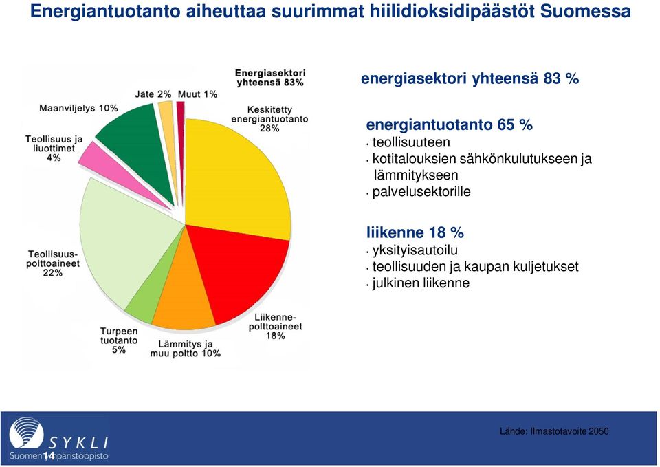 kotitalouksien sähkönkulutukseen ja lämmitykseen palvelusektorille liikenne