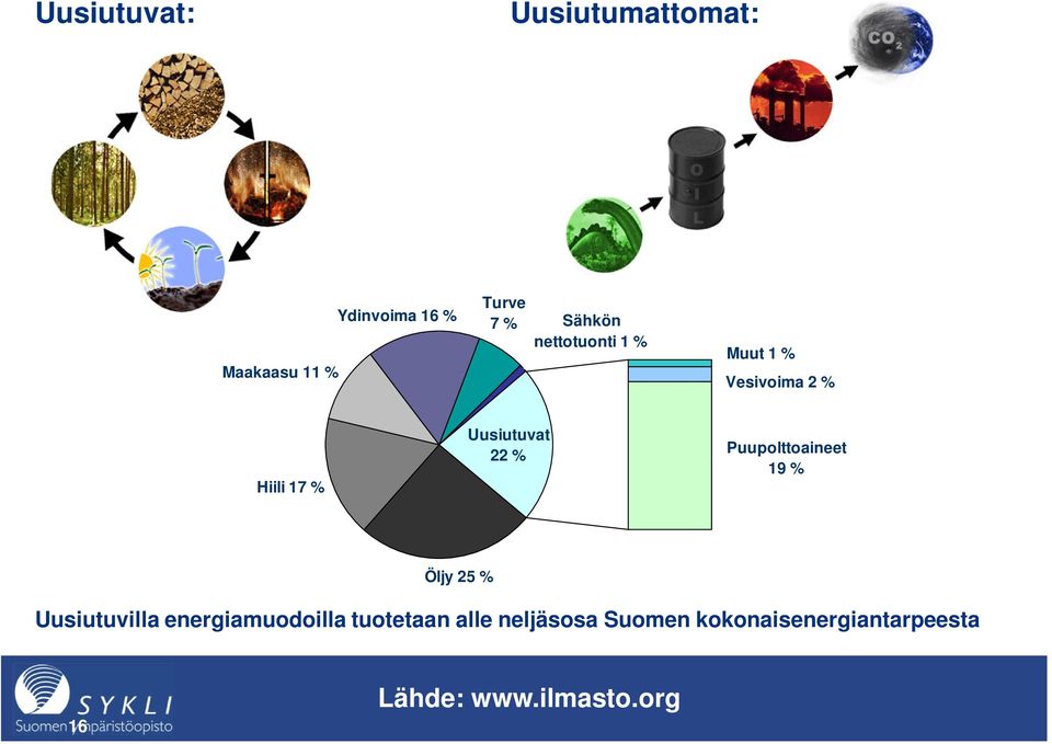 % Puupolttoaineet 19 % Öljy 25 % Uusiutuvilla energiamuodoilla