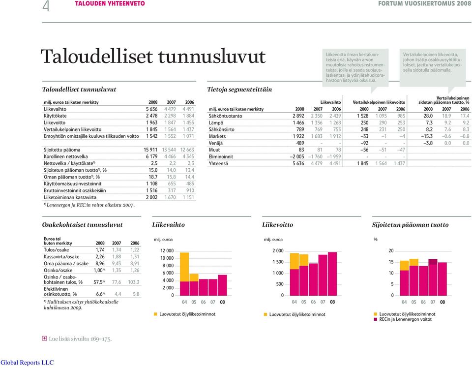 kuuluva tilikauden voitto 1 542 1 552 1 071 Sijoitettu pääoma 15 911 13 544 12 663 Korollinen nettovelka 6 179 4 466 4 345 Nettovelka / käyttökate 1) 2,5 2,2 2,3 Sijoitetun pääoman tuotto 1), % 15,0