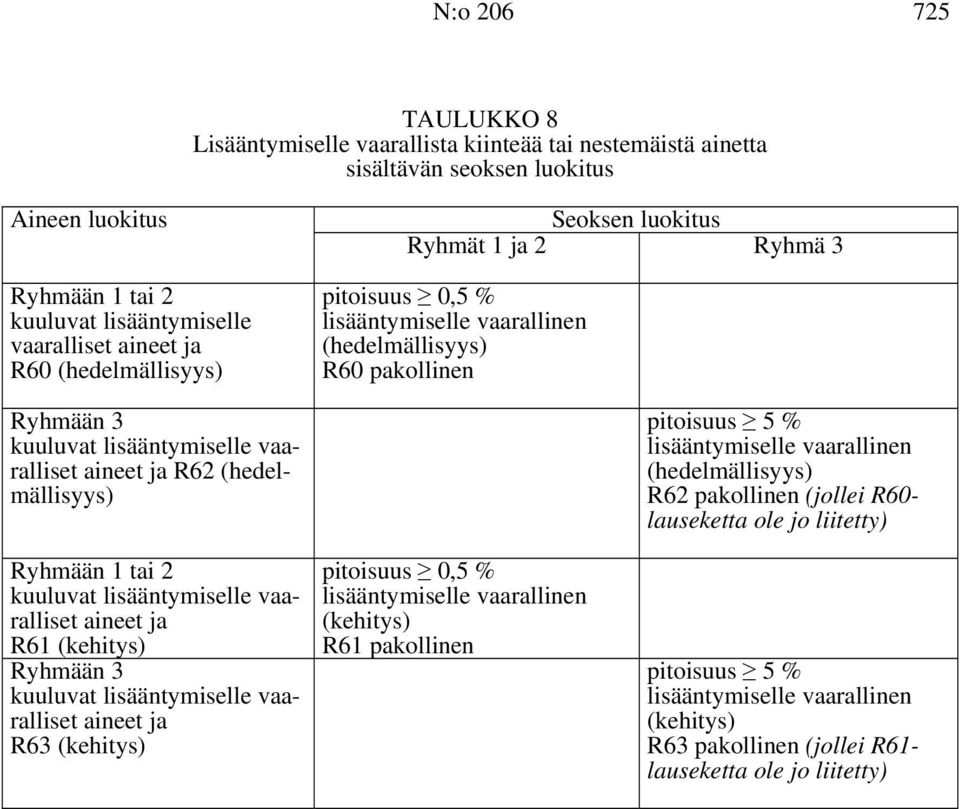 (hedelmällisyys) R60 pakollinen pitoisuus 5 % (hedelmällisyys) R62 pakollinen (jollei R60- lauseketta ole jo liitetty) kuuluvat lisääntymiselle vaaralliset aineet ja R61