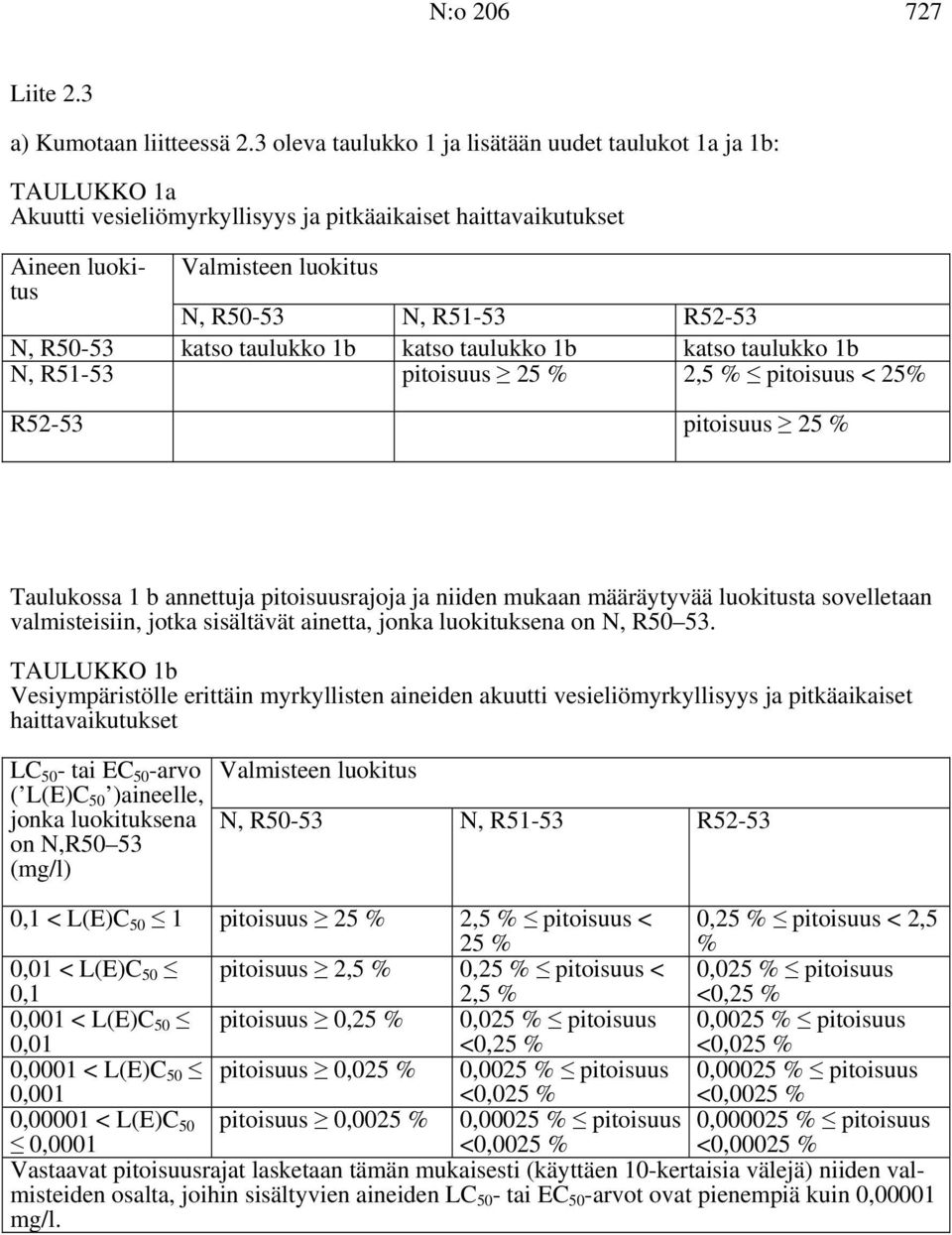 R50-53 katso taulukko 1b katso taulukko 1b katso taulukko 1b N, R51-53 pitoisuus 25 % 2,5 % pitoisuus < 25% R52-53 pitoisuus 25 % Taulukossa 1 b annettuja pitoisuusrajoja ja niiden mukaan määräytyvää