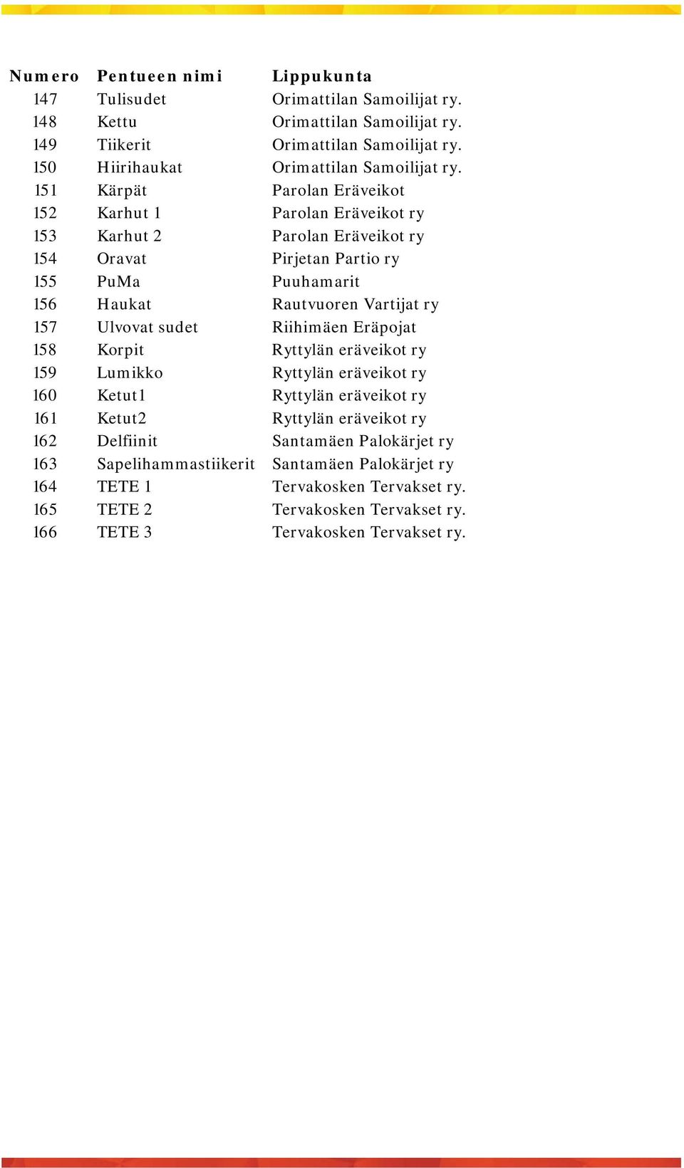 151 Kärpät Parolan Eräveikot 152 Karhut 1 Parolan Eräveikot ry 153 Karhut 2 Parolan Eräveikot ry 154 Oravat Pirjetan Partio ry 155 PuMa Puuhamarit 156 Haukat Rautvuoren Vartijat ry 157