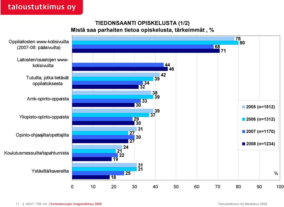 Opinto-ohjaajilta/opettajilta Koulutusmessuilta/tapahtumista Ystäviltä/kavereilta 44 46 42 39 34 32 38 39 33 30 39 37 29 30 31 27 30 27 24 21 22