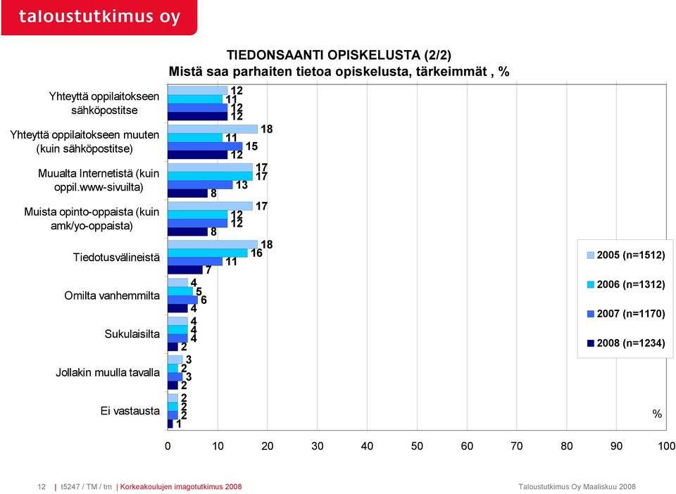 www-sivuilta) 13 8 17 Muista opinto-oppaista (kuin 12 amk/yo-oppaista) 12 8 Tiedotusvälineistä 18 16 11 7 2005 (n=1512) 4 2006 (n=1312) Omilta