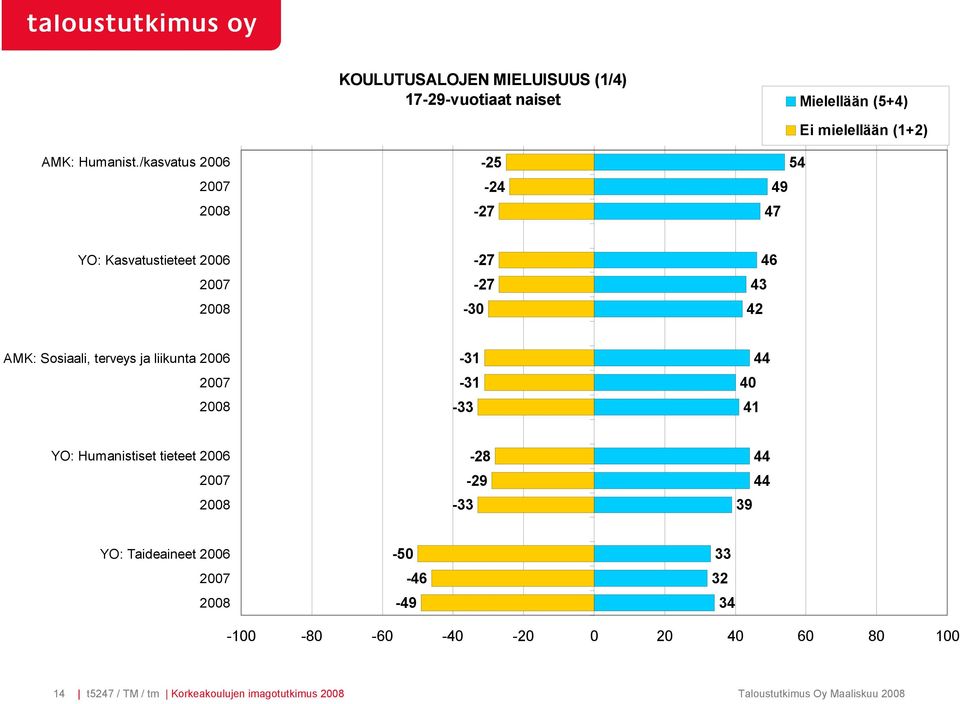 Sosiaali, terveys ja liikunta 2006-31 -31-33 44 40 41 YO: Humanistiset tieteet 2006-28 -29-33 44 44 39 YO:
