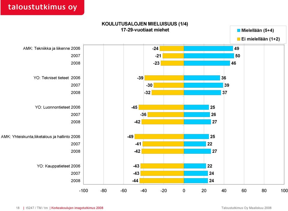 25 26 27 AMK: Yhteiskunta,liiketalous ja hallinto 2006-49 -41-42 25 22 27 YO: Kauppatieteet 2006-43 -43-44 22