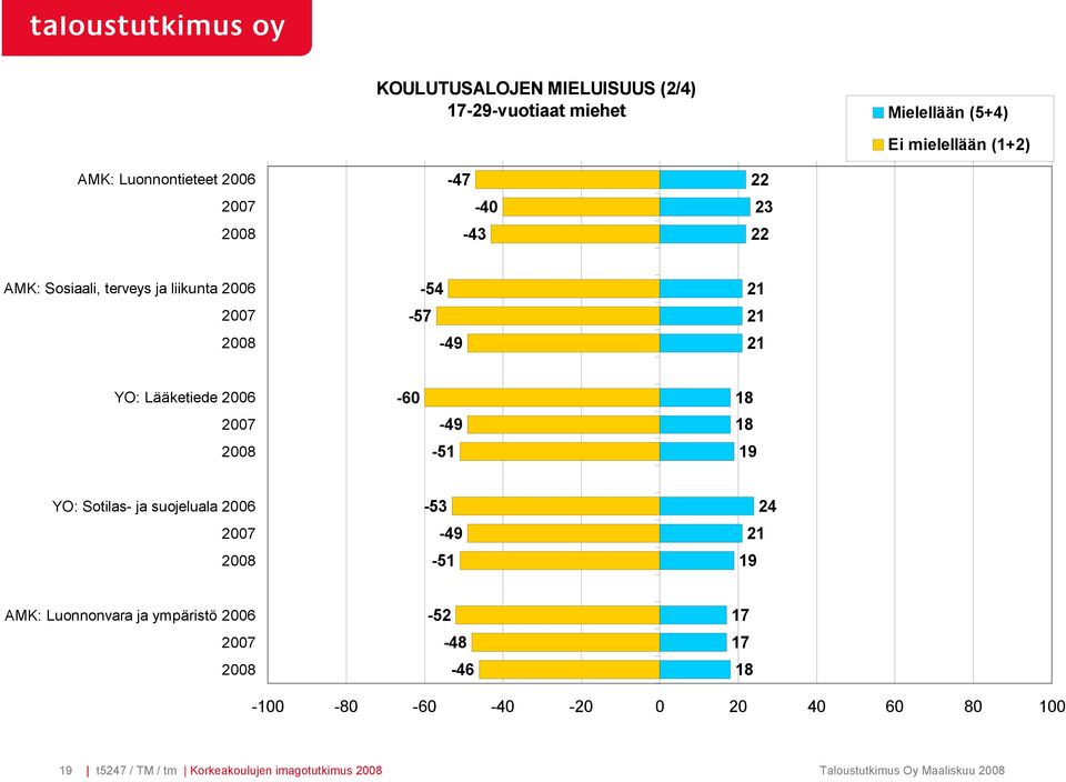 18 18 19 YO: Sotilas- ja suojeluala 2006-53 -49-51 24 21 19 AMK: Luonnonvara ja ympäristö 2006-52 -48-46 17 17