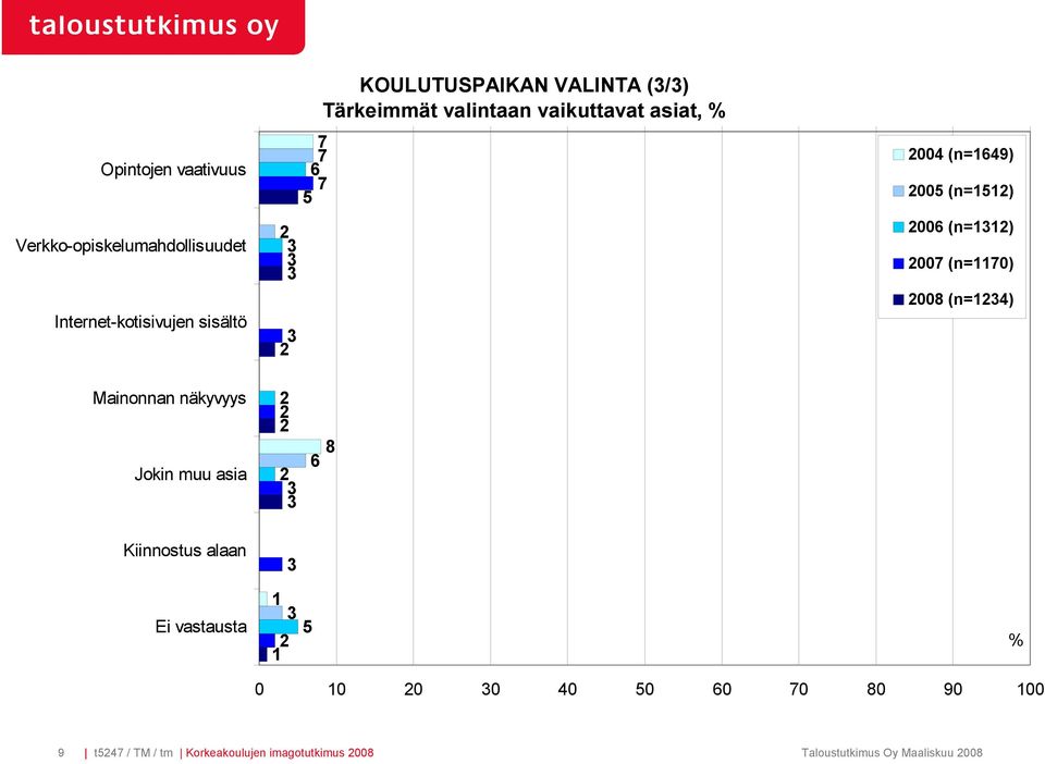 sisältö 3 2 (n=1234) Mainonnan näkyvyys Jokin muu asia 2 2 2 3 6 8 Kiinnostus alaan 3 Ei vastausta 1 3 2 1