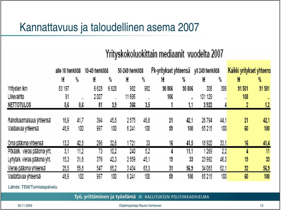 Lähde: TEM/Toimialapalvelu