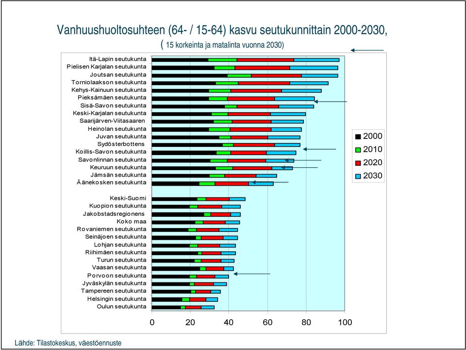 n seutukunta Savonlinnan seutukunta Keuruun seutukunta Jämsän seutukunta Äänekosken seutukunta 2000 2010 2020 2030 Keski-Suomi Kuopion seutukunta Jakobstadsregionens Koko maa Rovaniemen seutukunta